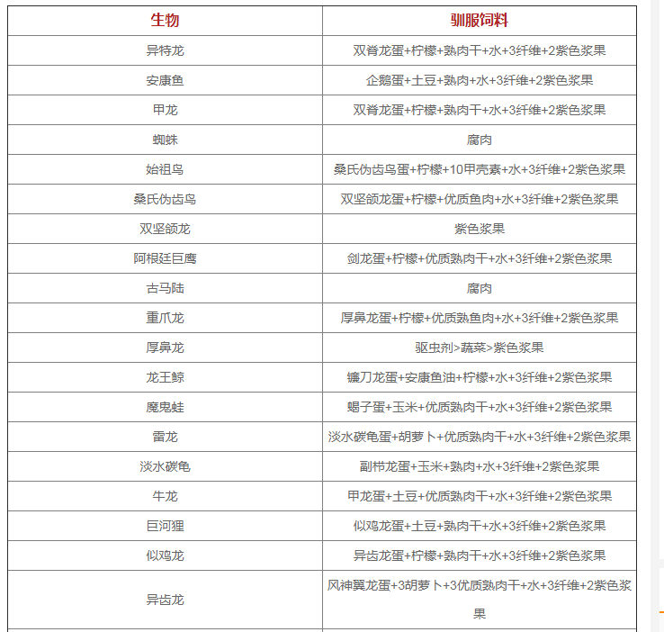 方舟最新饲料配方所有图_方舟最新饲料配方所有图_方舟最新饲料配方所有图
